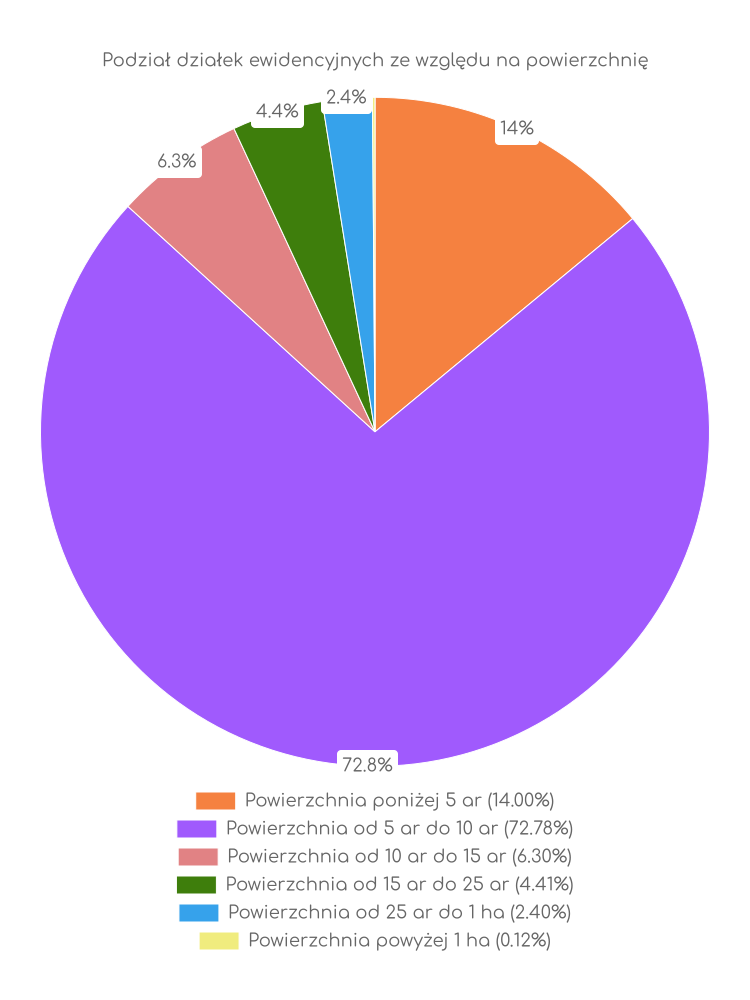 Wykres, wielkości działek w gminie Dobre Zestawienie statystyk działek w gminie Dobre