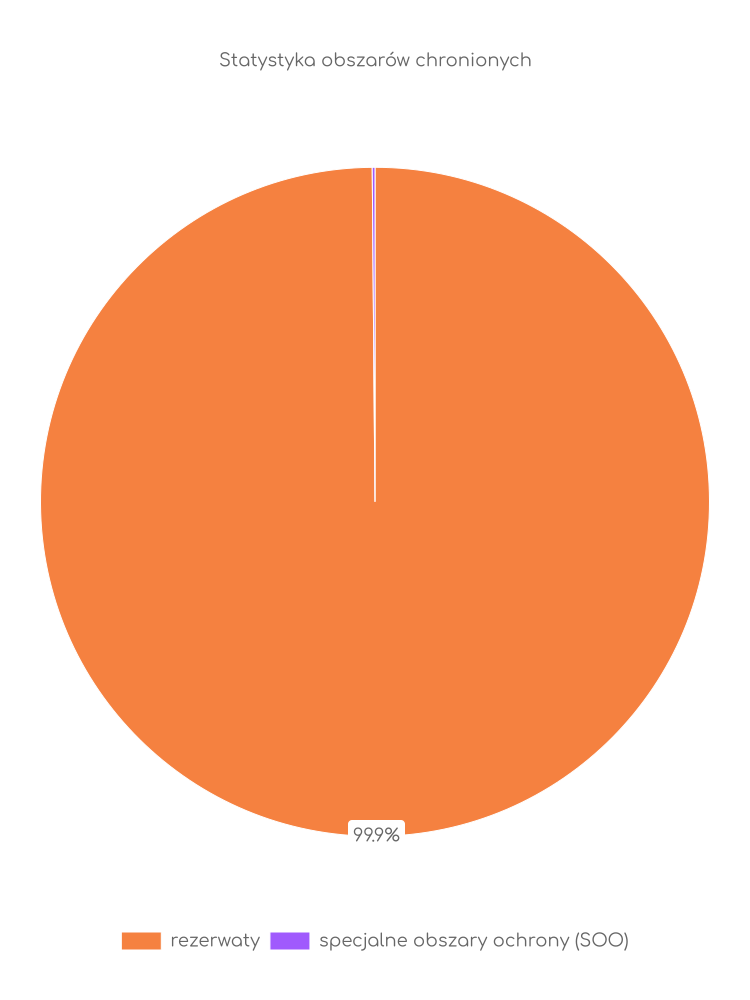 Liczba obszarów ochrony przyrody w Dobrym Statystyka obszarów chronionych Dobrego