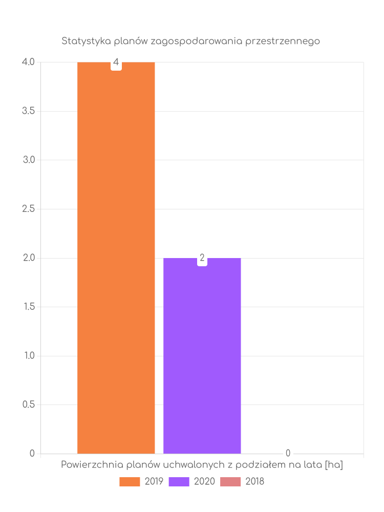 Statystyka powierzchni uchwalonych planów zagospodarowania w gminie Dobre Miejscowe plany zagospodarowania przestrzennego gminy Dobre - statystyki