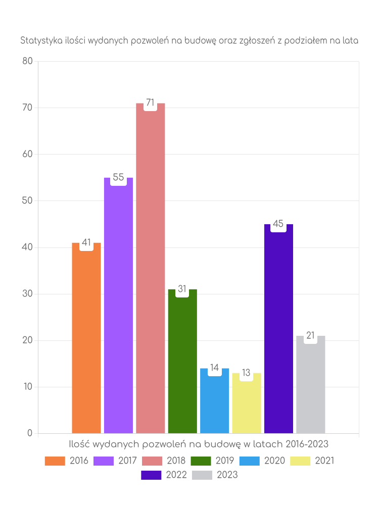 Zestawienie statystyk pozwoleń na budowę w gminie Dobre