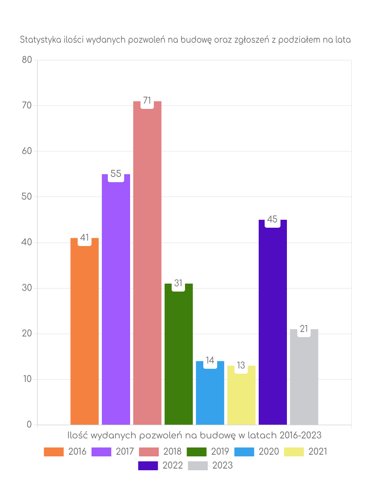 Wykres ilości pozwoleń z podziałem na lata w gminie Dobre Zestawienie statystyk pozwoleń na budowę w gminie Dobre