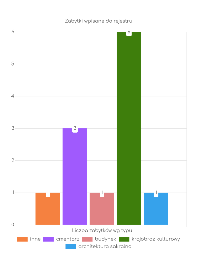 Statystyki dotyczące liczby zabytków w Dobrym Zabytki Dobrego